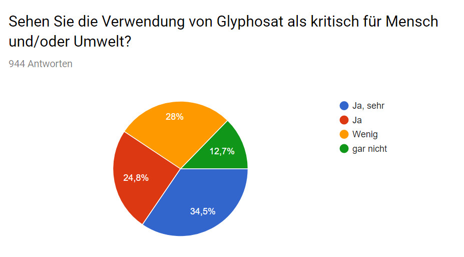 Mehr als die Hälfte (59,3%) der teilnehmenden Landwirte sieht die Verwendung von Glyphosat als "sehr kritisch" oder "kritisch" für Mensch und/oder Umwelt.